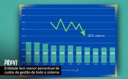 Previ: despesas administrativas caem 26% em 11 anos